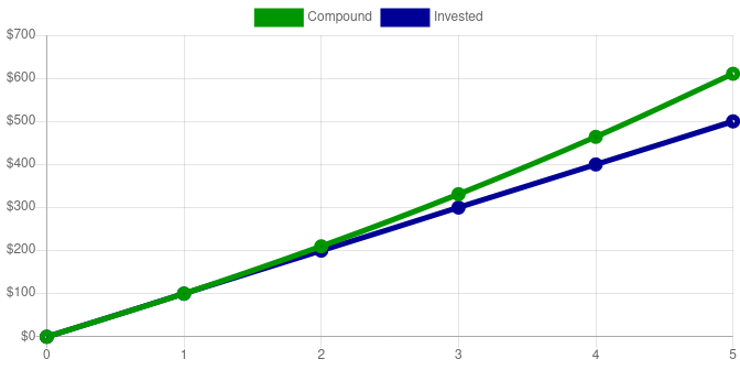 Regular Contribution Graph