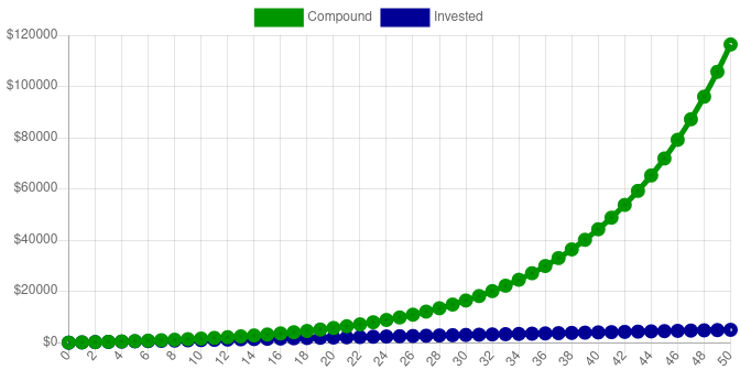 Regular Contribution Graph (Extended)